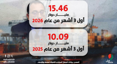 عجز الميزان التجاري يرتفع 53.2% في الربع الأول من 2026