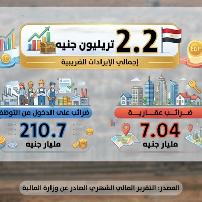 تدني القيمة المحصلة من الضرائب العقارية