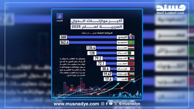 هل نشرت شبكة الجزيرة تصميمًا بيانيًا يشمل ميزانية لعيدروس الزبيدي تفوق ميزانيات الدول العربية؟