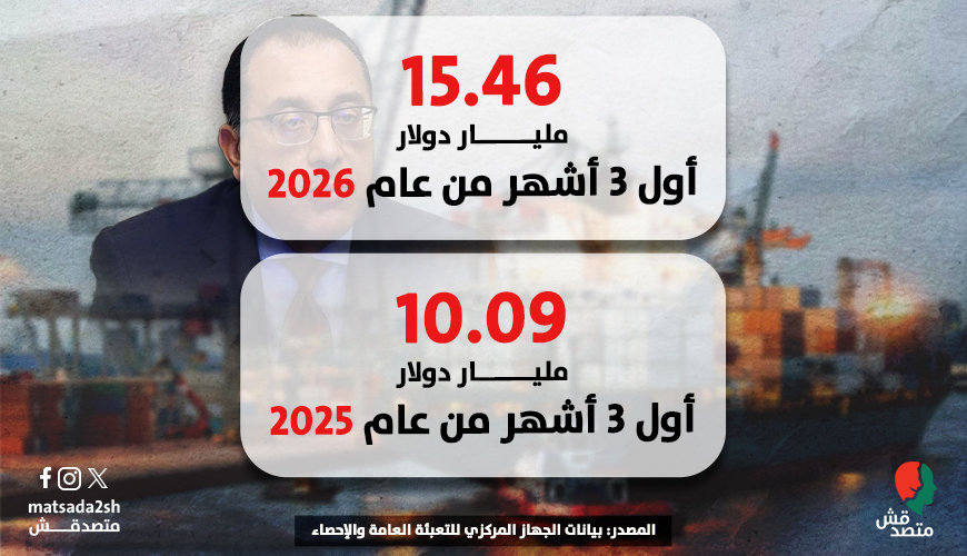 عجز الميزان التجاري يرتفع 53.2% في الربع الأول من 2026