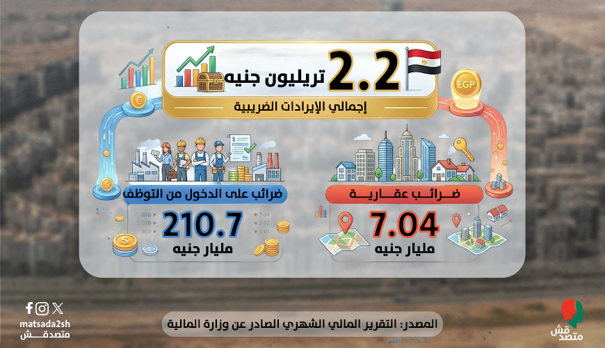 تدني القيمة المحصلة من الضرائب العقارية