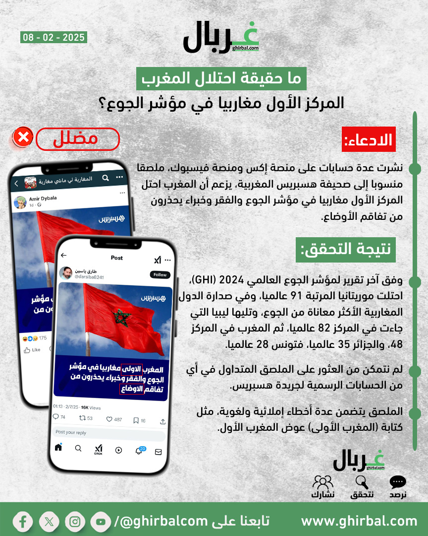 ما حقيقة احتلال المغرب المركز الأول في مؤشر الجوع